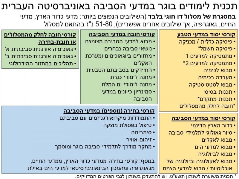 תוכנית החוג